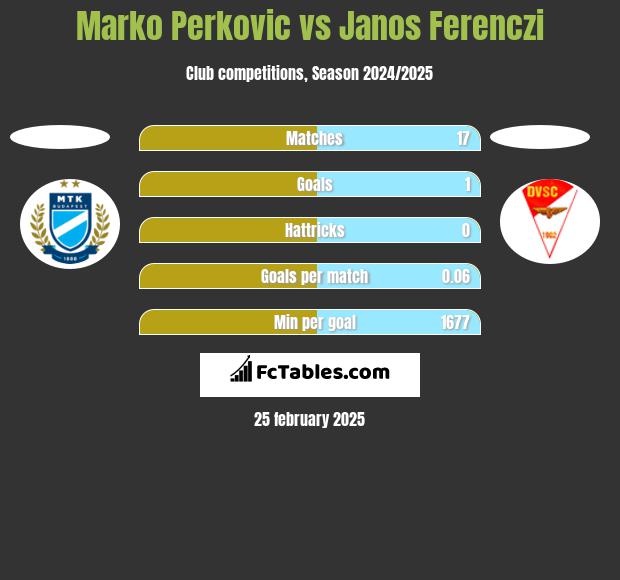 Marko Perkovic vs Janos Ferenczi h2h player stats