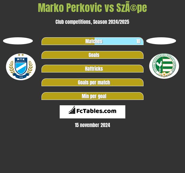 Marko Perkovic vs SzÃ©pe h2h player stats