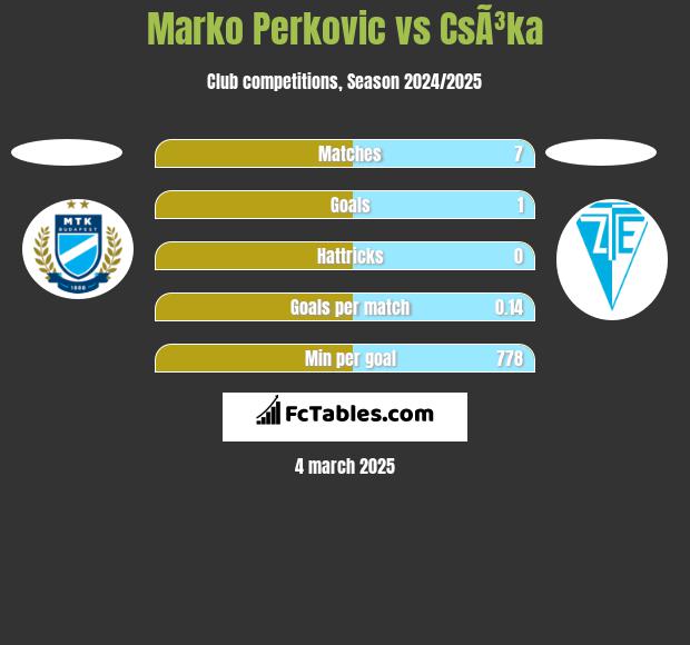 Marko Perkovic vs CsÃ³ka h2h player stats