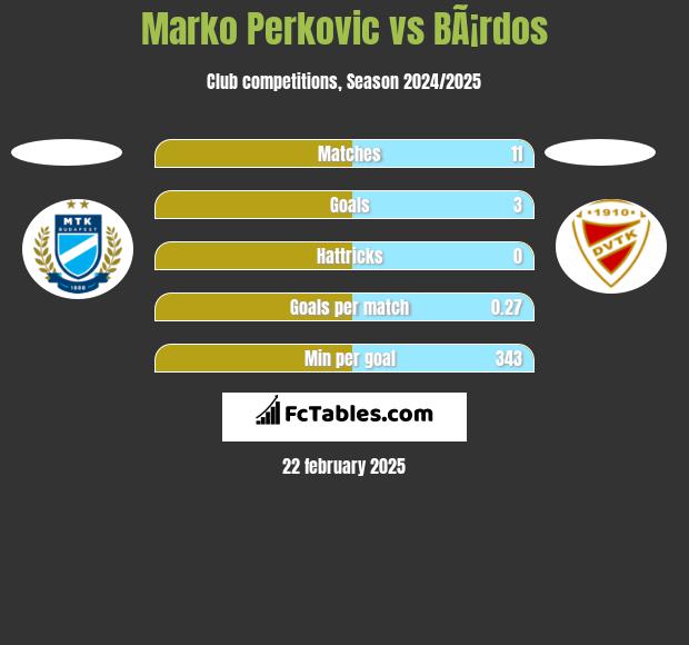 Marko Perkovic vs BÃ¡rdos h2h player stats