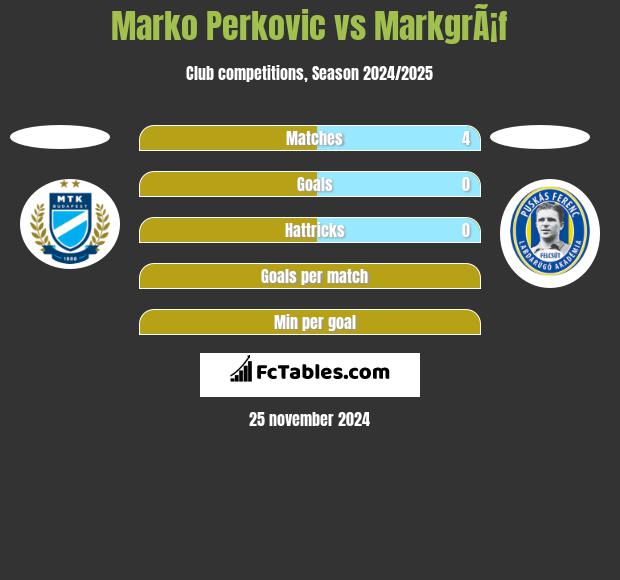 Marko Perkovic vs MarkgrÃ¡f h2h player stats