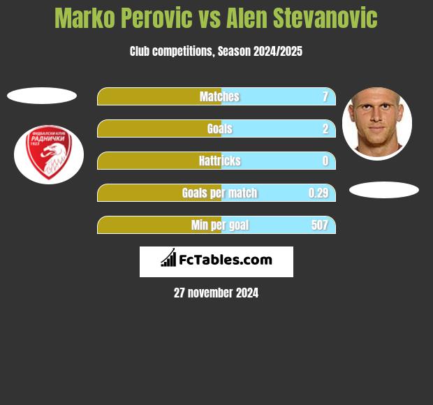 Marko Perovic vs Alen Stevanovic h2h player stats