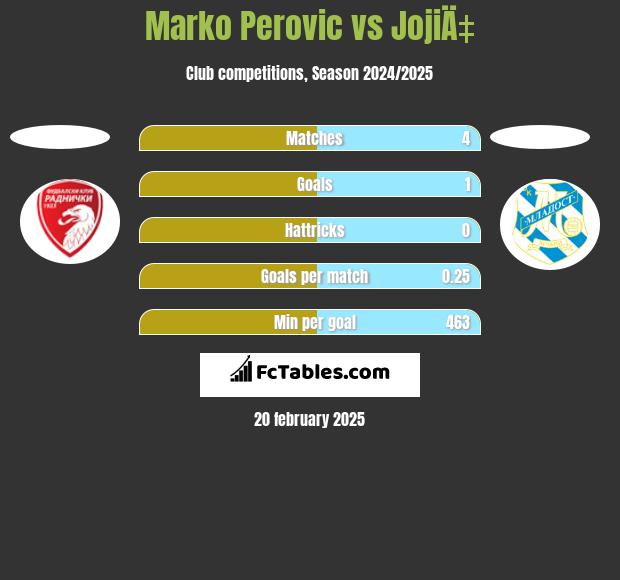 Marko Perovic vs JojiÄ‡ h2h player stats