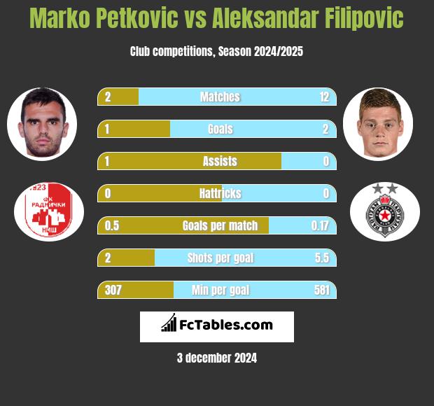 Marko Petkovic vs Aleksandar Filipovic h2h player stats