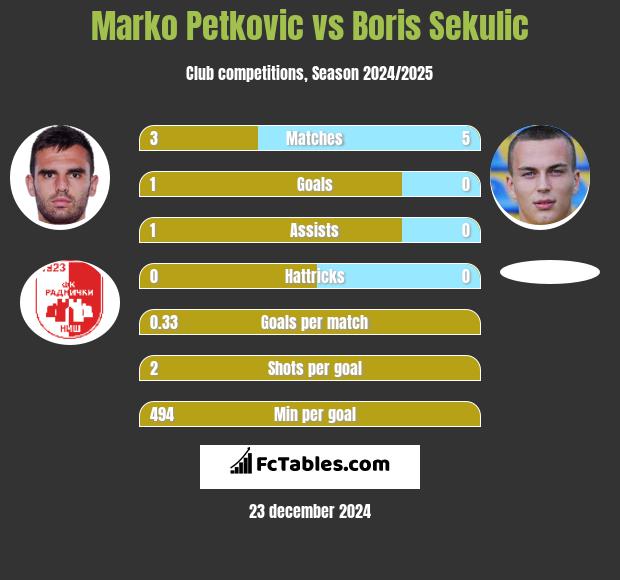 Marko Petkovic vs Boris Sekulic h2h player stats