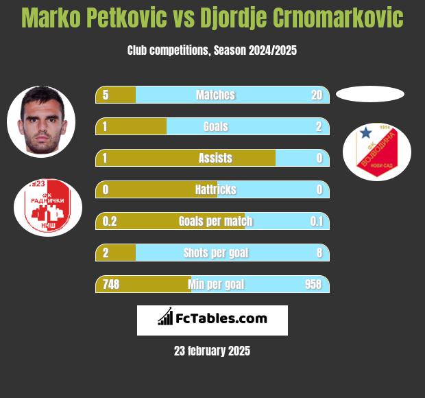 Marko Petkovic vs Djordje Crnomarkovic h2h player stats