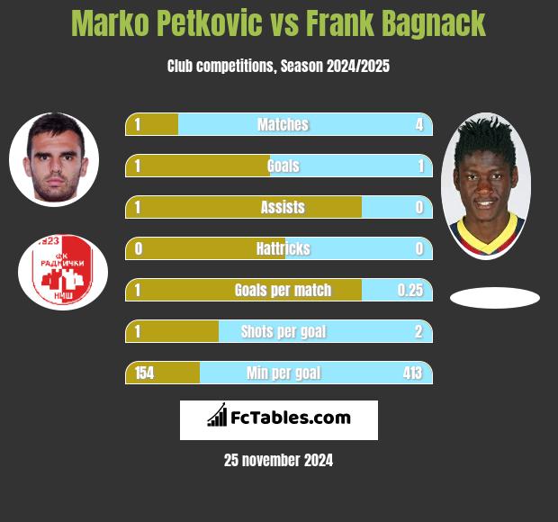 Marko Petkovic vs Frank Bagnack h2h player stats