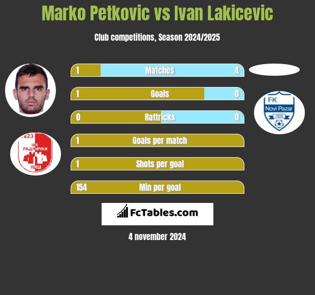 Marko Petkovic vs Ivan Lakicevic h2h player stats