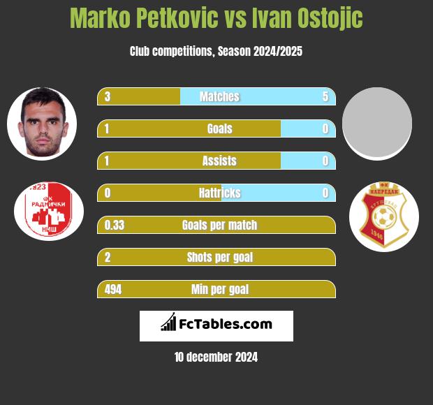 Marko Petkovic vs Ivan Ostojic h2h player stats