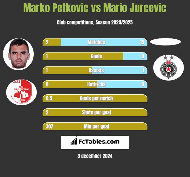 Marko Petkovic vs Mario Jurcevic h2h player stats