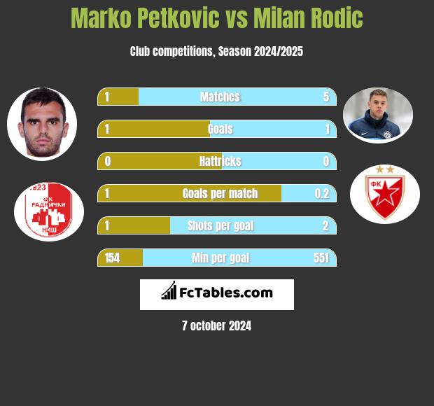 Marko Petkovic vs Milan Rodić h2h player stats