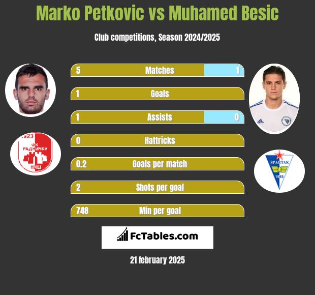 Marko Petkovic vs Muhamed Besić h2h player stats