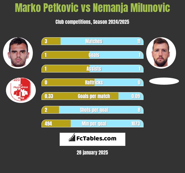 Marko Petkovic vs Nemanja Milunovic h2h player stats