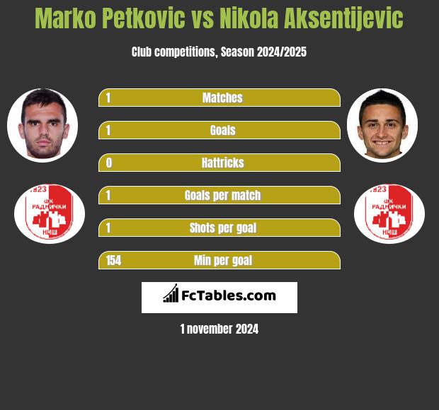 Marko Petkovic vs Nikola Aksentijevic h2h player stats