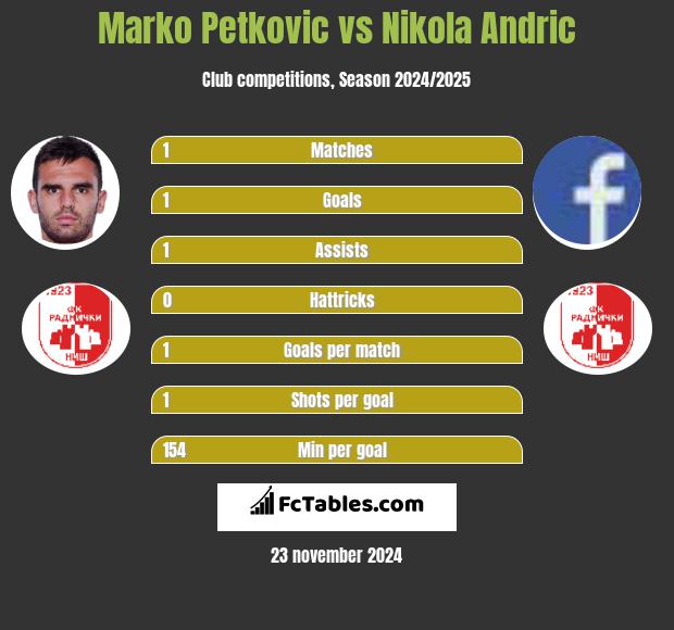 Marko Petkovic vs Nikola Andric h2h player stats