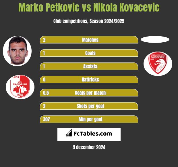 Marko Petkovic vs Nikola Kovacevic h2h player stats