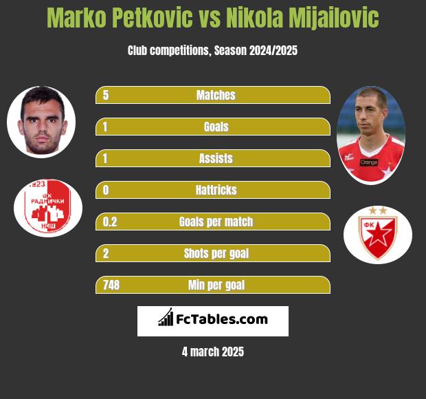 Marko Petkovic vs Nikola Mijailovic h2h player stats