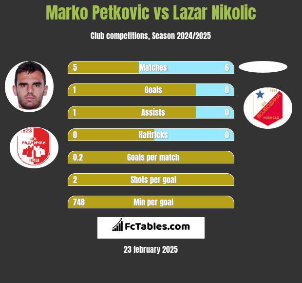 Marko Petkovic vs Lazar Nikolic h2h player stats