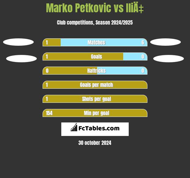 Marko Petkovic vs IliÄ‡ h2h player stats