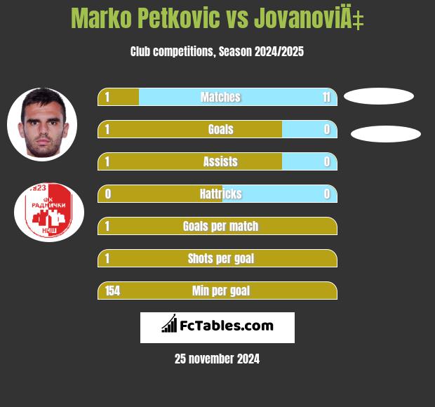 Marko Petkovic vs JovanoviÄ‡ h2h player stats