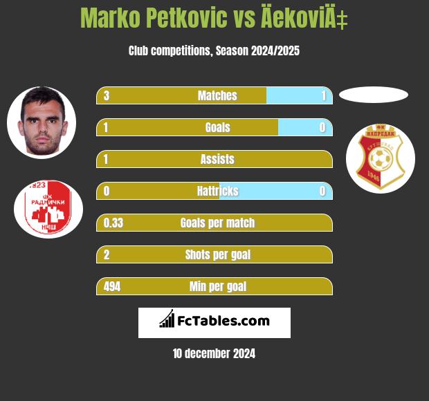 Marko Petkovic vs ÄekoviÄ‡ h2h player stats