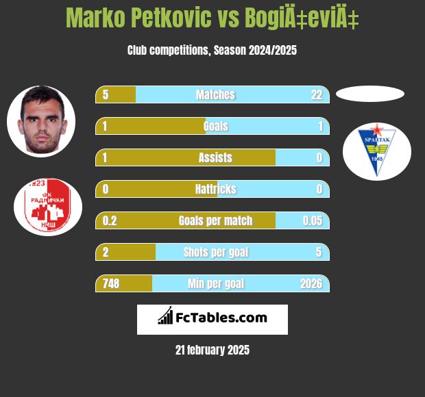 Marko Petkovic vs BogiÄ‡eviÄ‡ h2h player stats