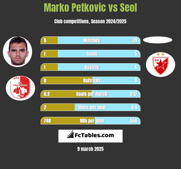 Marko Petkovic vs Seol h2h player stats