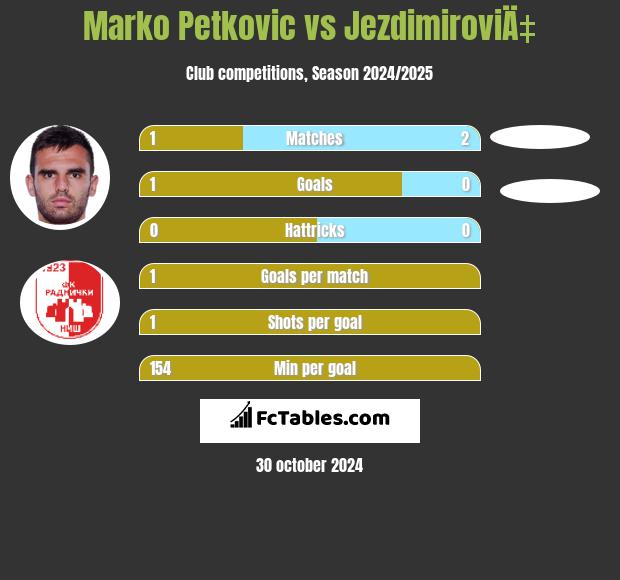 Marko Petkovic vs JezdimiroviÄ‡ h2h player stats