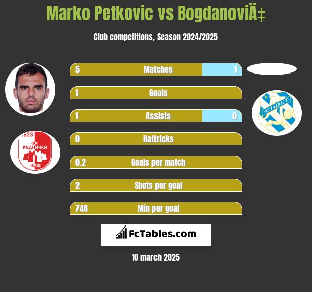 Marko Petkovic vs BogdanoviÄ‡ h2h player stats