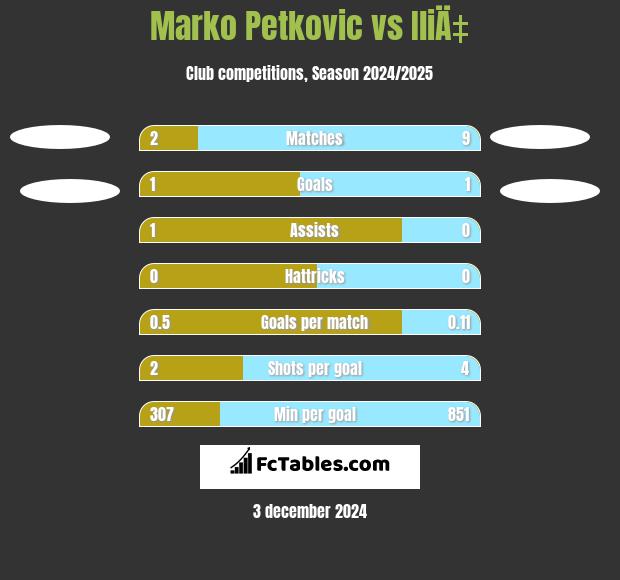 Marko Petkovic vs IliÄ‡ h2h player stats