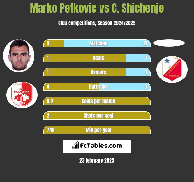 Marko Petkovic vs C. Shichenje h2h player stats