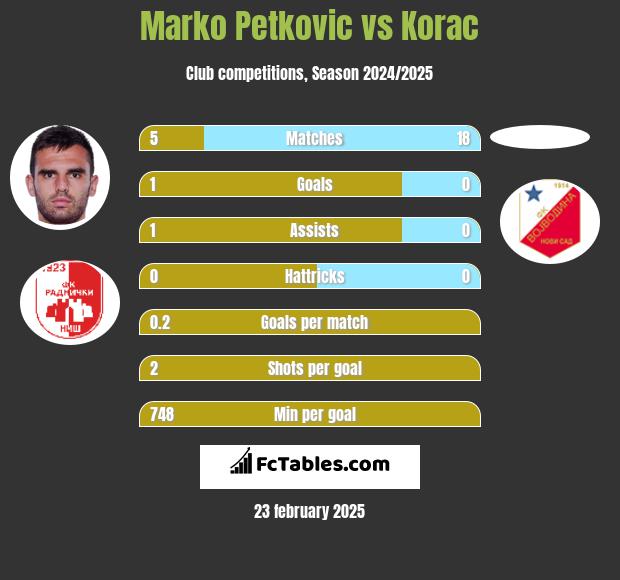 Marko Petkovic vs Korac h2h player stats