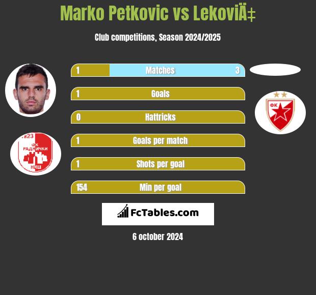 Marko Petkovic vs LekoviÄ‡ h2h player stats