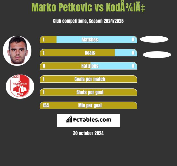 Marko Petkovic vs KodÅ¾iÄ‡ h2h player stats