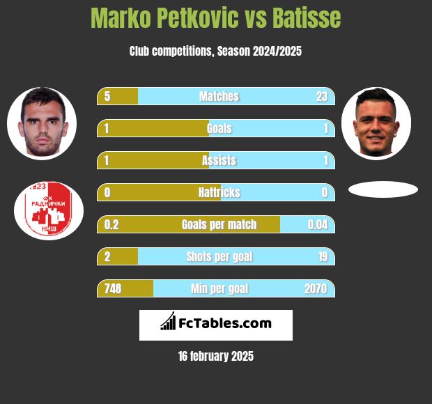 Marko Petkovic vs Batisse h2h player stats