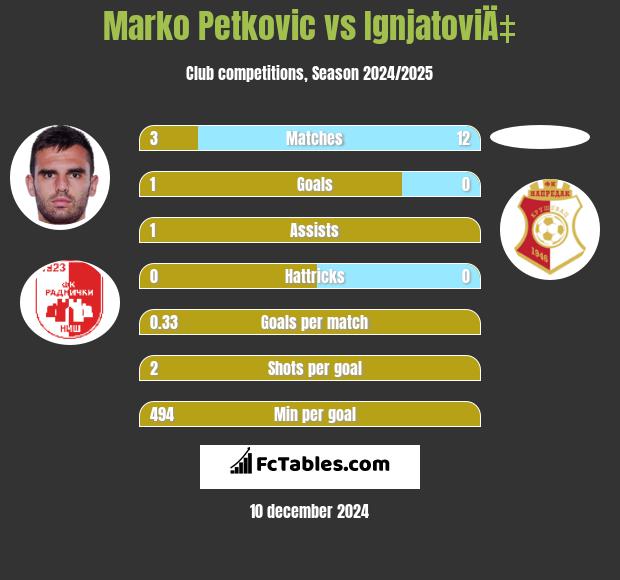 Marko Petkovic vs IgnjatoviÄ‡ h2h player stats