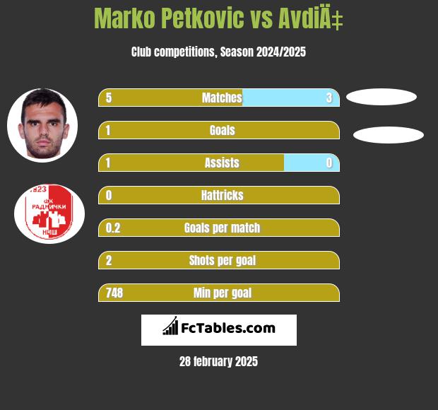 Marko Petkovic vs AvdiÄ‡ h2h player stats