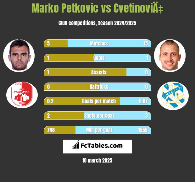 Marko Petkovic vs CvetinoviÄ‡ h2h player stats