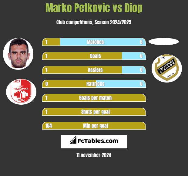 Marko Petkovic vs Diop h2h player stats