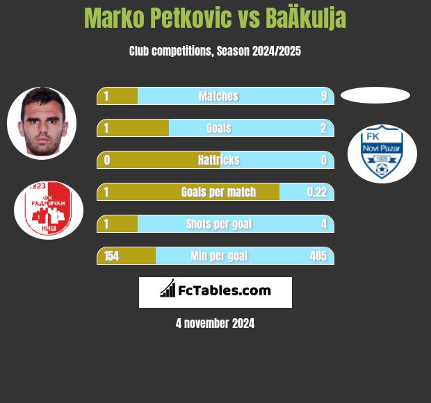 Marko Petkovic vs BaÄkulja h2h player stats