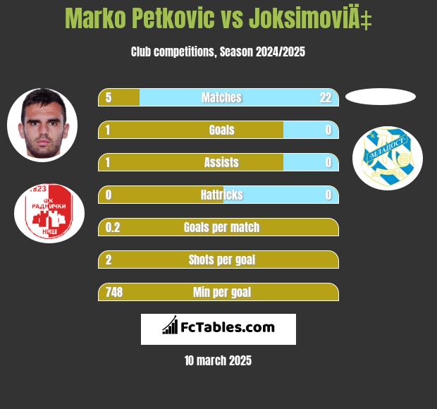 Marko Petkovic vs JoksimoviÄ‡ h2h player stats