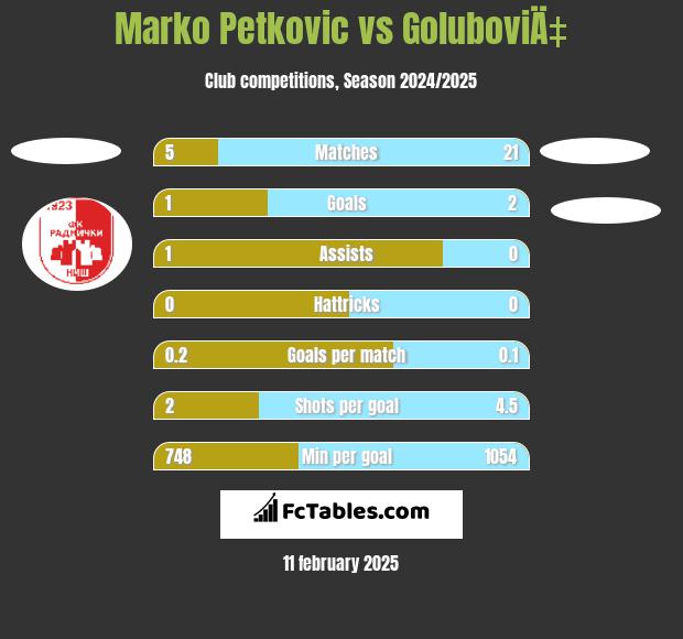 Marko Petkovic vs GoluboviÄ‡ h2h player stats