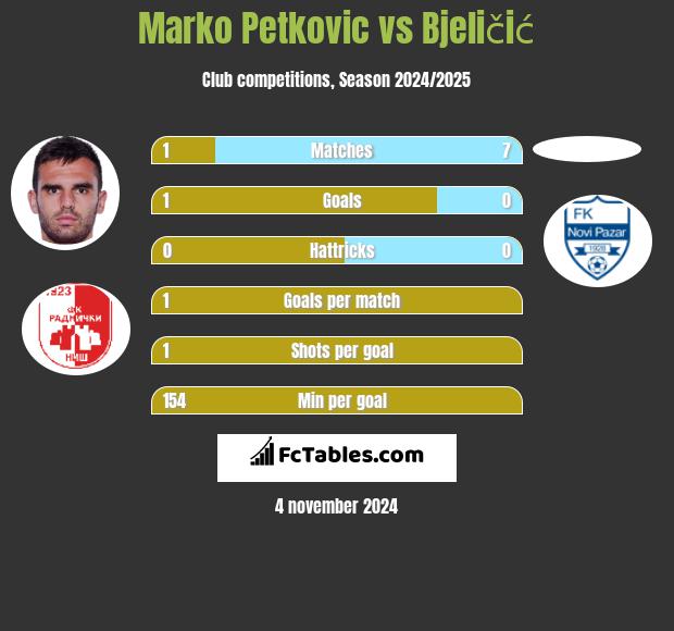 Marko Petkovic vs Bjeličić h2h player stats