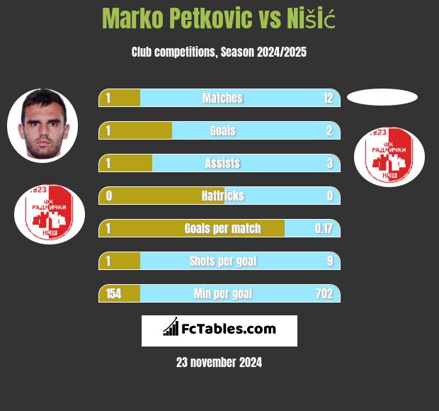 Marko Petkovic vs Nišić h2h player stats