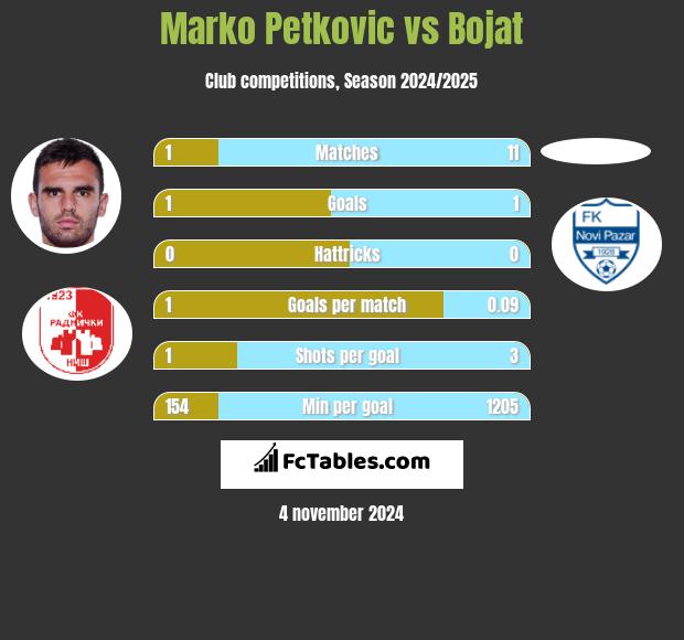 Marko Petkovic vs Bojat h2h player stats