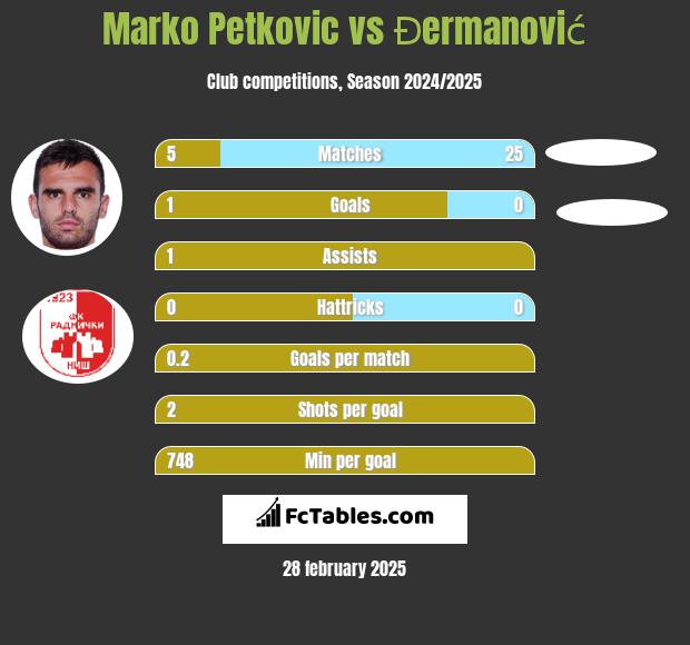 Marko Petkovic vs Đermanović h2h player stats