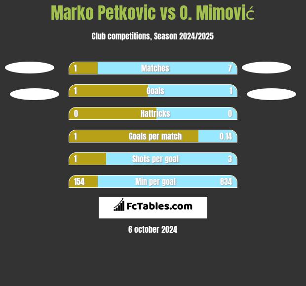 Marko Petkovic vs O. Mimović h2h player stats