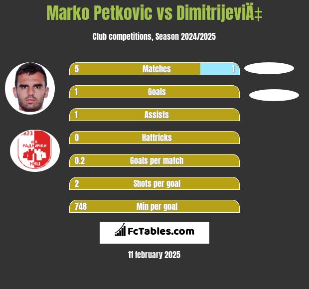 Marko Petkovic vs DimitrijeviÄ‡ h2h player stats