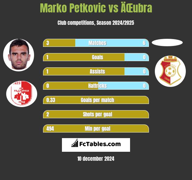 Marko Petkovic vs ÄŒubra h2h player stats