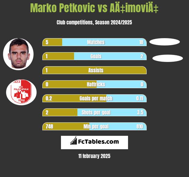 Marko Petkovic vs AÄ‡imoviÄ‡ h2h player stats